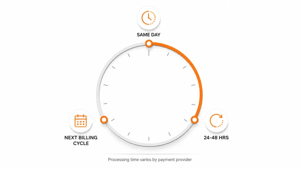 How Long Does Cancellation Take to Process